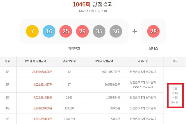 1046회 로또 1등 12명 17일 동행복권 추첨 결과에 따르면 1046회 로또당첨번호 조회 1등 당첨자 12명 중 7명은 자동 방식으로 구매했다. 나머지 4명과 1명은 각각 수동과 반자동으로 샀다. /동행복권 캡처
