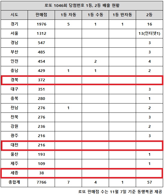 동행복권이 17일 추첨한 로또 1046회 당첨번호 조회 결과 1등은 12명, 2등은 57게임이다. 전국 17개 시도 중 경북, 대전, 세종 지역에서는 고액(1,2등) 당첨 판매점이 단 한 곳도 나오지 않았다.