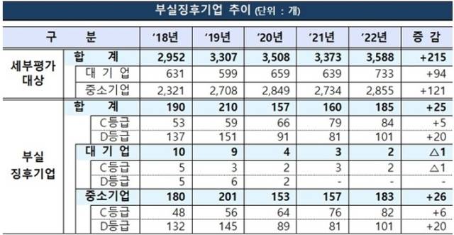 금감원이 제공한 2022년 정기 신용위험평가 결과에 따른 부실징후기업 추이 표. /금감원 제공