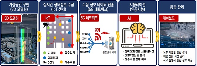 디지털트윈 기반 시설물 안전관리 구성도. /부산시설공단 제공