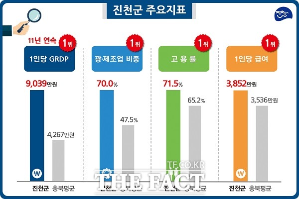 진천군 주요 지표. /진천군 제공.