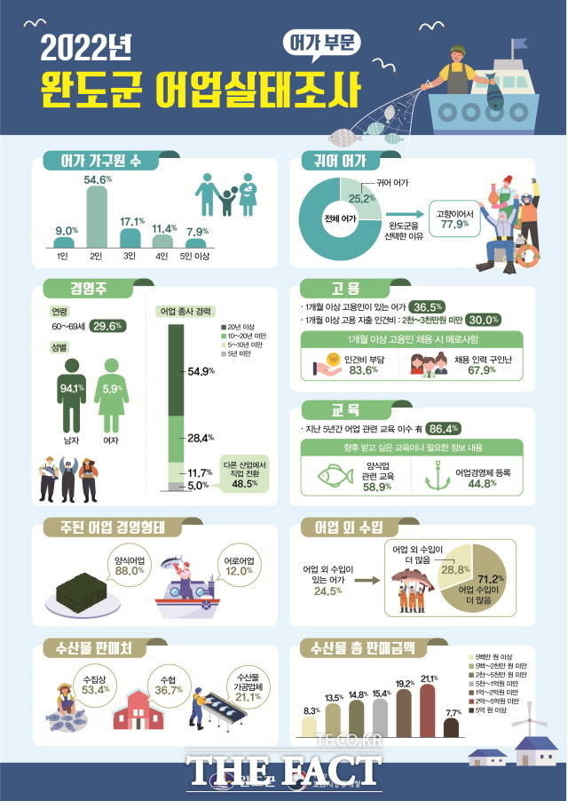 완도군이 지역 맞춤형 통계 ‘어업 실태’를 공표했다(어가 부문)/완도군 제공
