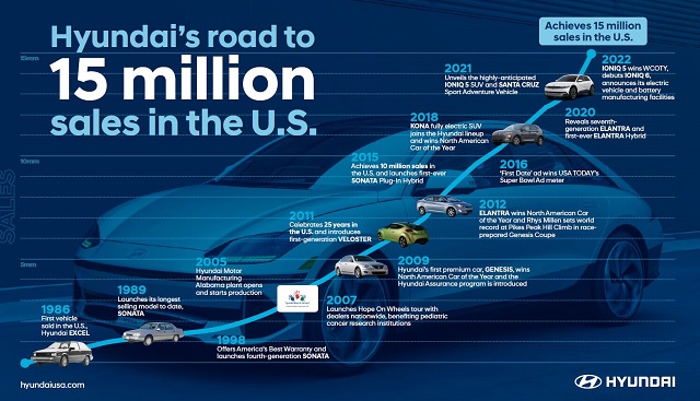 1986년 미국 시장에 첫발을 내디딘 현대차는 2007년에 미국 누적판매 500만 대, 2015년 1000만 대를 넘어선 이후 7년 뒤인 올해 12월 누적판매 1500만 대라는 성과를 기록했다. /현대차 제공