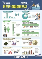  완도군, 지역 맞춤형 통계 ‘어업 실태’조사 결과 공표