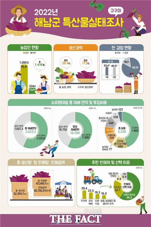 해남군-호남지방통계청이 특산물 실태조사를 처음으로 실시했다/해남군 제공