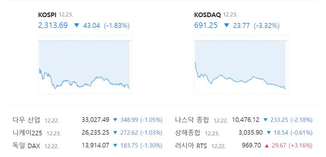 이날 코스닥지수는 전 거래일(715.02) 대비 3.32%(23.77포인트) 내린 691.25에 장을 마쳤다. /네이버 증권정보 캡처