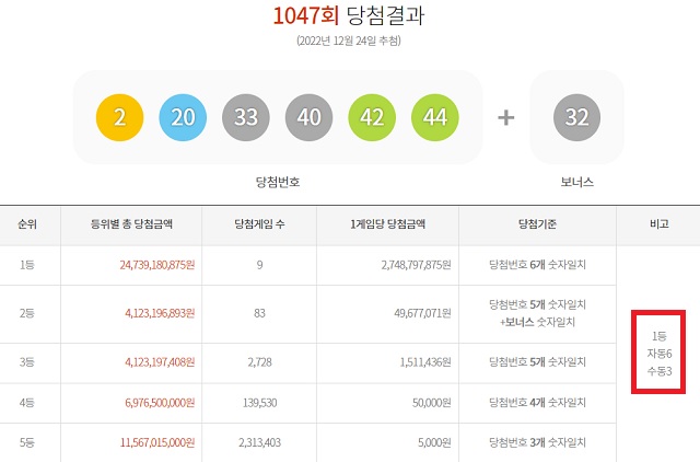 1047회 로또 1등 9명 24일 동행복권 추첨 결과에 따르면 1047회 로또당첨번호 조회 1등 당첨자 9명 중 6명은 자동 방식으로 구매했다. 나머지 3은 수동으로 샀다. /동행복권 캡처