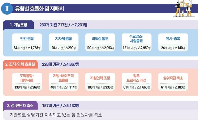 정부가 공공기관 정원 효율화와 재배치에 나선다. /기획재정부 제공