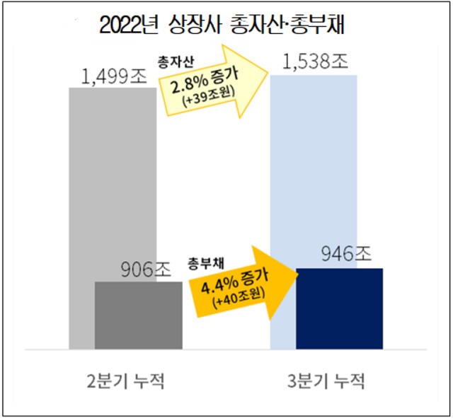 분석 대상기업의 3분기 합산 총자산은 2분기 대비 39조 원이 증가한 반면, 총부채는 40조 원 증가해 부채증가액이 자산증가액을 앞질렀다. /대한상의 제공