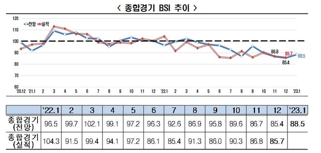 경제침체의 영향으로 내년에도 기업들의 체감경기가 악화할 것이라는 분석이 나왔다. /전국경제인연합