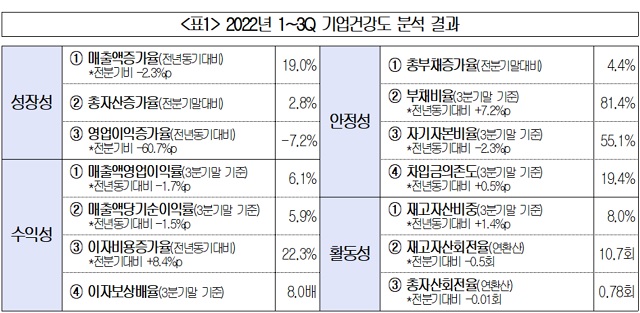 기업의 안정성을 나타내는 각종 지표 대부분 전년 대비 악화한 것으로 나타났다. /대한상의 제공