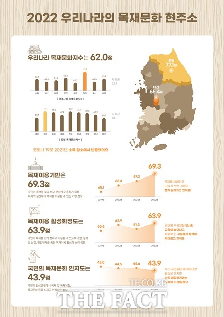 2022년 목재문화지수 인포그래픽 / 산림청 제공