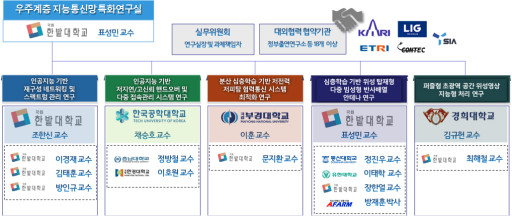우주계층 지능통신망 특화연구실 세부과제 및 참여연구진 / 한밭대 제공