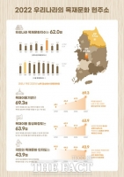  2022년 목재문화지수 강원·대전 최고