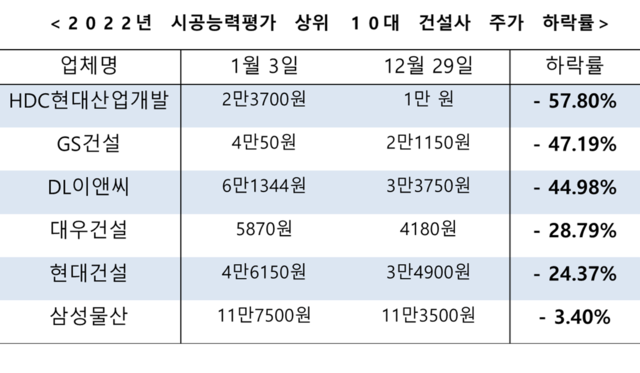 올해 10대 건설사 가운데 상장사 6개 업체의 개장일 대비 폐장일 주가 하락률은 △ HDC현대산업개발 △GS건설 △DL이앤씨 △대우건설 △현대건설 △삼성물산 순으로 높았다. /최지혜 기자