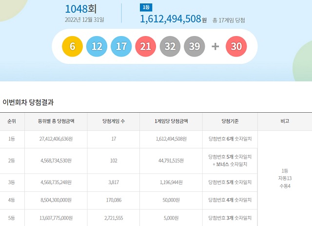 제1048회 로또복권 당첨번호 조회 결과 1등 대박 주인공은 17명이다. 1등 당첨금은 16억1249만 원이다. /동행복권 캡처