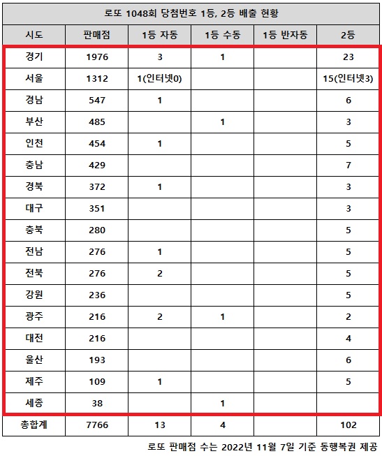 동행복권이 지난달 31일 추첨한 로또 1042회 당첨번호 조회 결과 1등은 17게임, 2등은 102게임이다. 전국 17개 시도에서 고액(1,2등) 당첨 판매점이 다 나왔다.