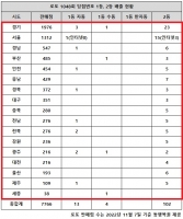  로또 1048회 당첨번호 1·2등 역대급, '와르르' 쏟아졌다