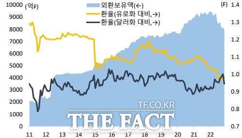 스위스 외환보유액 추이와 스위스 프랑화 환율 추이. /국제금융센터