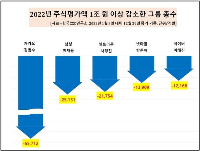 지난해 국내 주요 그룹 총수 33명 중 28명의 주식평가액이 18조 원 넘게 증발한 것으로 나타났다. /한국CXO연구소 제공