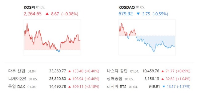 코스닥 지수는 전 거래일 대비 0.55%(3.75포인트) 내린 679.92로 장을 종료했다. /네이버 증권정보 캡처