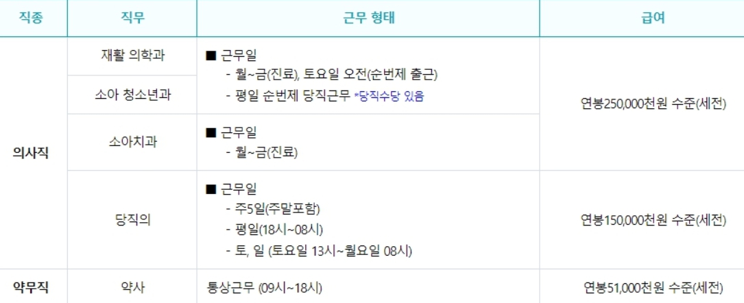 공공어린이재활병원 채용공고 중 근무 형태 및 급여