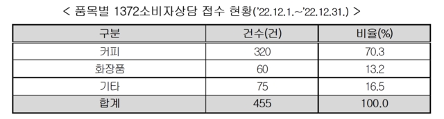 한국소비자원에 따르면 지난해 12월 한 달간 소비자상담센터에 접수된 엄마가게 관련 상담은 총 455건, 소비자원에 접수된 피해구제 신청은 9건 등이다. /한국소비자원 제공