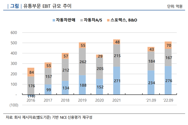 코오롱글로벌 분할 전 유통부문의 EBIT 규모 추이 그래프. /NICE신용평가 제공