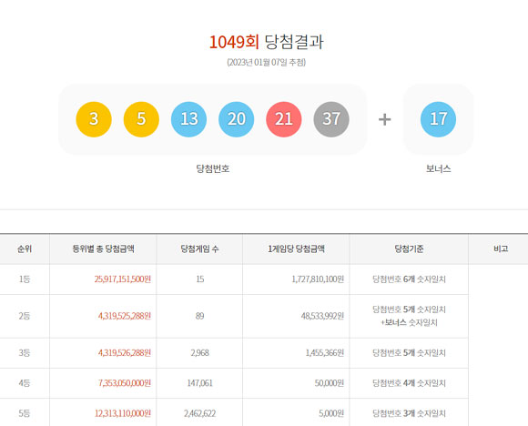 7일 동행복권 제1049회 로또 추첨 결과 1등 당첨번호 6개는 3, 5, 13, 20, 21, 37이다. /동행복권 홈페이지
