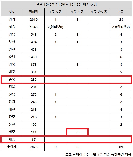 동행복권이 7일 추첨한 로또 1049회 당첨번호 조회 결과 1등은 15명(또는 14명), 2등은 89게임이다. 제주 지역의 한 로또복권 판매점에서 수동 방식으로 로또 1등 2게임 터졌다. 같은 판매점에서 수동 중복 당첨은 자동 중복과 달리 동일인 여부에 관심이 쏠린다.