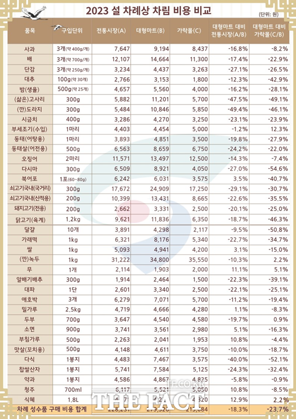 올해 설 차례상에 드는 비용이 지난해보다 4~6% 상승한 것으로 조사됐다. 서울시농수산식품공사가 조사한 항목별 비용. /서울시 제공