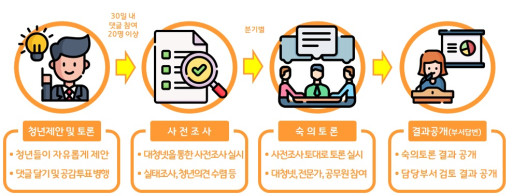 대전시는 청년들이 직접 청년 문제를 고민하고 청년 정책을 제안하는 플랫폼 청년제안을 운영한다. / 대전시 제공
