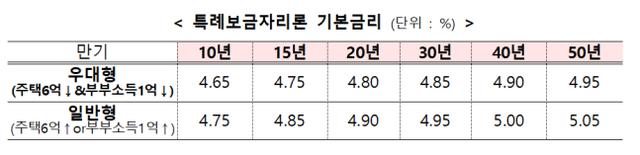 특례보금자리론 기본금리. /금융위원회 제공