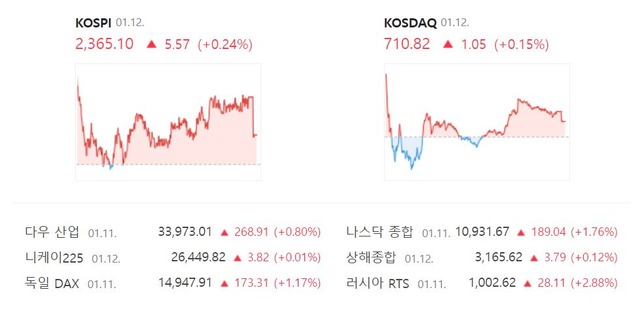 이날 코스닥은 전 거래일보다 0.15%(1.05포인트) 상승한 710.82로 장을 종료했다. /네이버 증권정보 캡처