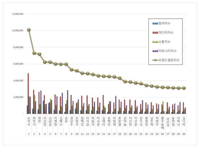 배우 손석구가 1월 영화배우 브랜드평판지수 순위에서 1위를 차지했다. /한국기업평판연구소 제공