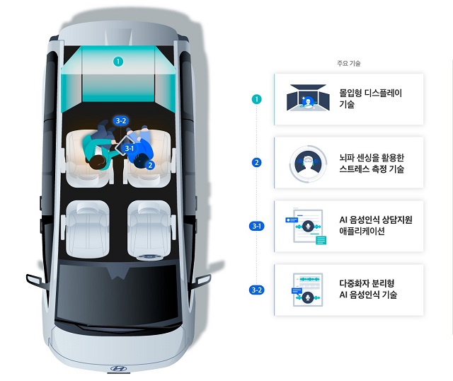 아이케어카에 적용돼 디지털 테라피에 활용된 기술은 △몰입형 디스플레이 △다중화자 분리형 인공지능(AI) 음성인식 △뇌파 기반 스트레스 측정 등이다. /현대차그룹 제공