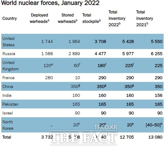 T스웨덴 민간 싱크탱크인 스톡홀름국제평화연구소(SIPRI)가 추정한 2022년 1월 현재 세계 핵무기 현황. SIPRI는 처음으로 북한이 핵무기 22개를 보유한 것으로 추정했다. /SIPRI