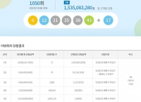  로또 1050회 당첨번호 조회 결과…'1등 17명 중 수도권 7명'