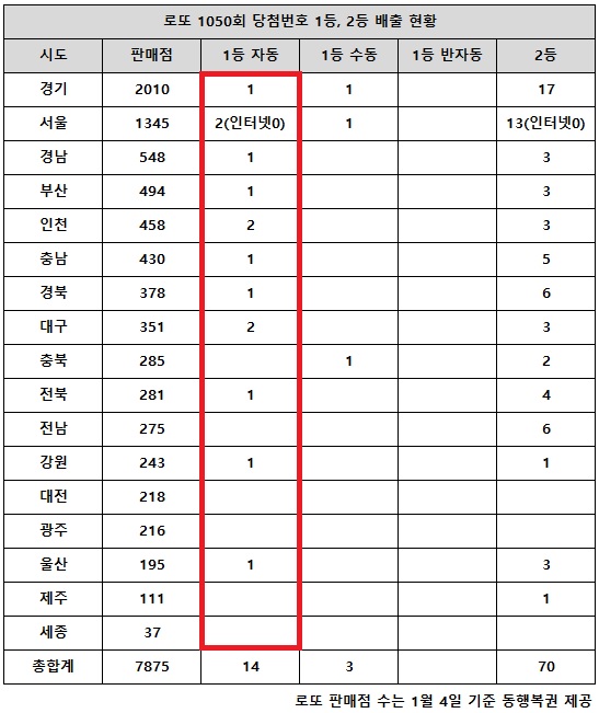동행복권이 14일 추첨한 로또 1050회 당첨번호 조회 결과 1등은 17명, 2등은 70게임이다. 전국 17개 시도 중 경기, 서울 등 11개 지역에서 자동 1등 배출한 로또복권 판매점이 나왔다.