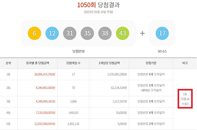 1050회 로또 1등 17명 14일 동행복권 추첨 결과에 따르면 1050회 로또당첨번호 조회 1등 당첨자 17명 중 14명은 자동 방식으로 구매했다. 나머지 3명은 수동으로 샀다. /동행복권 캡처