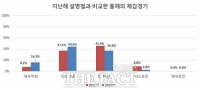 충북기업 44% “체감경기 악화”