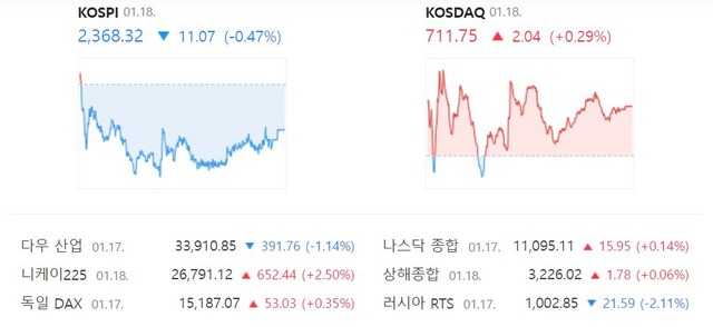코스닥은 전 거래일 대비 0.29%(2.04포인트) 오른 711.75에 장을 마무리 지었다. /네이버 증권정보 캡처