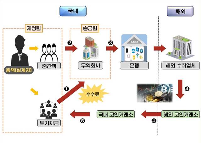 검찰-세관 합동수사로 적발한 불법 해외송금 사건 일당은 총책 주도하에 재정팀, 송금팀, 해외팀이 역할 분담한 분업형 조직으로 조사됐다./서울중앙지검 제공