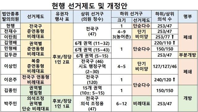 공청회에서 전문가들은 박주민 더불어민주당 의원안을 가장 높이 평가했다. /문우진 교수 선거제도 개혁 방향과 개정안 평가 공청회 발제 자료