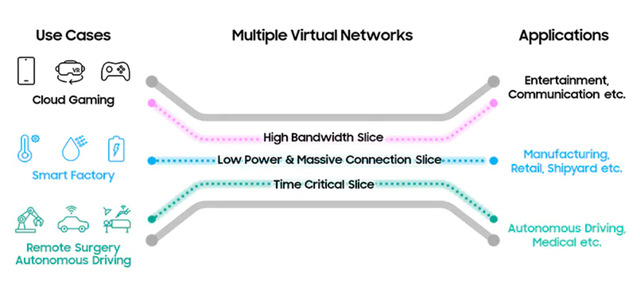 삼성전자는 네트워크 슬라이싱 기술이 본격적으로 상용화되면 하나의 네트워크에서 서로 다른 기술 특성을 요구하는 여러 서비스를 동시에 제공할 수 있을 것으로 전망했다. /삼성전자 제공