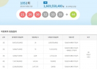  로또 1051회 당첨번호 조회···'1등 18명 중 수도권 절반 터졌다'