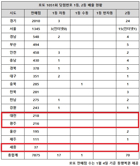 동행복권이 21일 추첨한 로또 1051회 당첨번호 조회 결과 1등은 18명, 2등은 70게임이다. 전국 17개 시도 중 대전, 광주, 세종 지역에서는 고액(1,2등) 당첨 판매점이 단 한 곳도 나오지 않았다.