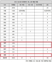  로또 1051회 당첨번호 조회, '공교롭게 대전·광주 또 2등도 없네' 