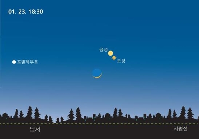 설 연휴인 23일 저녁 금성과 토성이 가까이 접근하는 현상이 나타날 예정이다. 현상을 관찰하려면 저녁 6시 30분~7시 사이 서쪽 하늘을 바라보면 된다. 사진은 충북 충주고구려천문과학관에서 제공한 금성과 토성 접근 현상 설명 자료의 모습. /충주고구려천문과학관 제공