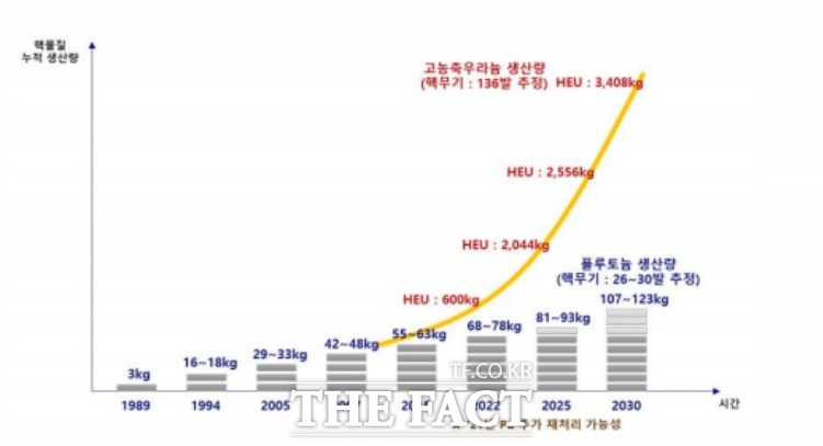 북한의 핵무기 보유 추이 추정. /한국국방연구원